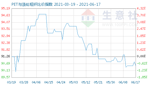 6月17日PET與滌綸短纖比價指數(shù)圖