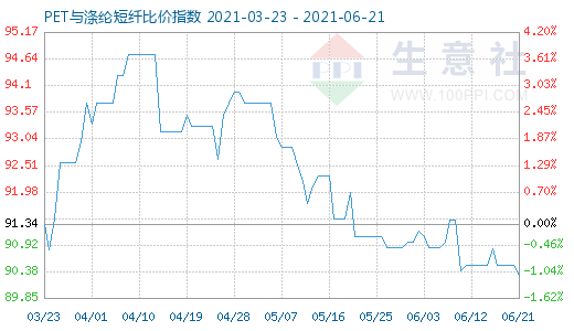 6月21日PET與滌綸短纖比價(jià)指數(shù)圖