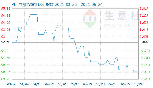 6月24日PET與滌綸短纖比價(jià)指數(shù)圖