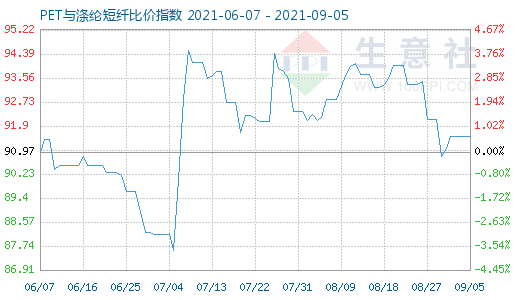 9月5日PET與滌綸短纖比價指數(shù)圖
