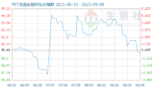 9月8日PET與滌綸短纖比價指數(shù)圖