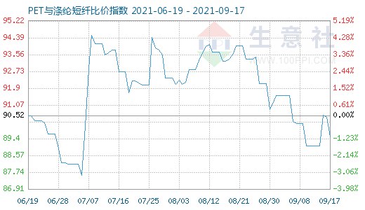9月17日PET與滌綸短纖比價(jià)指數(shù)圖
