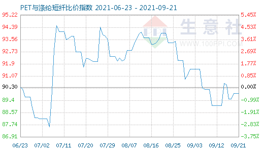 9月21日PET與滌綸短纖比價(jià)指數(shù)圖