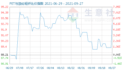 9月27日PET與滌綸短纖比價指數圖