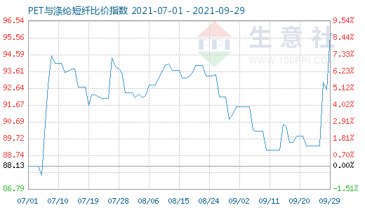 9月29日PET與滌綸短纖比價(jià)指數(shù)圖
