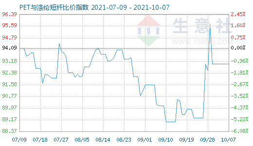 10月7日PET與滌綸短纖比價指數圖