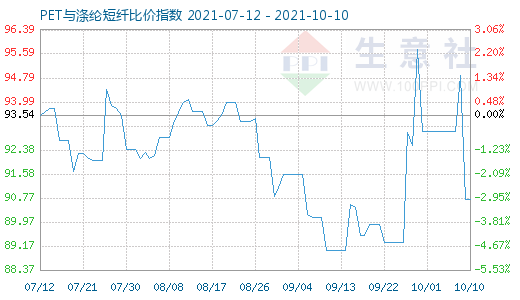 10月10日PET與滌綸短纖比價指數(shù)圖