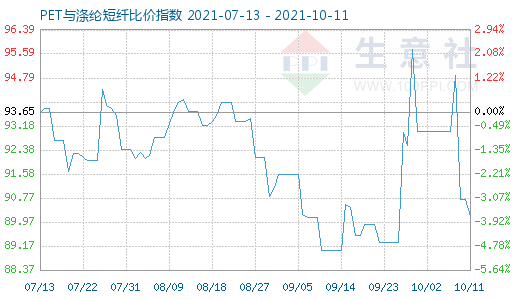 10月11日PET與滌綸短纖比價指數(shù)圖