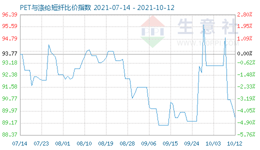 10月12日PET與滌綸短纖比價指數(shù)圖