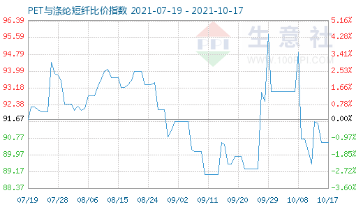 10月17日PET與滌綸短纖比價(jià)指數(shù)圖