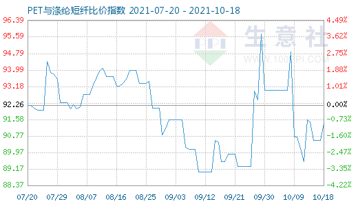 10月18日PET與滌綸短纖比價指數(shù)圖