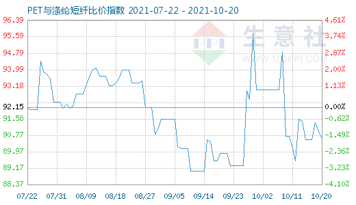 10月20日PET與滌綸短纖比價(jià)指數(shù)圖