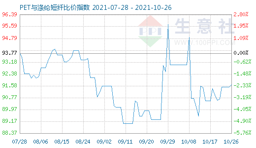 10月26日PET與滌綸短纖比價(jià)指數(shù)圖