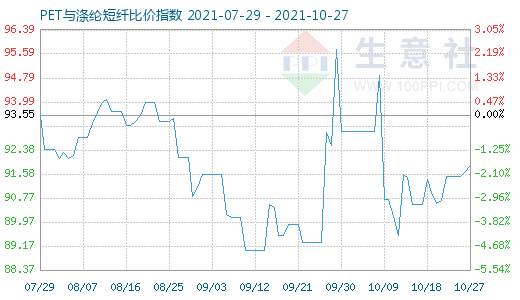 10月27日PET與滌綸短纖比價指數(shù)圖