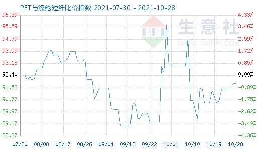 10月28日PET與滌綸短纖比價(jià)指數(shù)圖