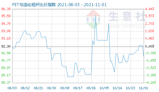 11月1日PET與滌綸短纖比價(jià)指數(shù)圖