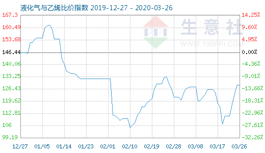3月26日液化氣與乙烯比價指數圖