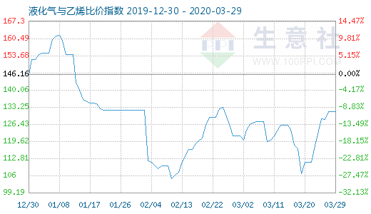 3月29日液化氣與乙烯比價指數圖