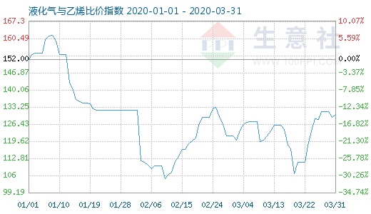 3月31日液化氣與乙烯比價指數圖