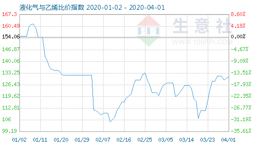 4月1日液化氣與乙烯比價指數圖
