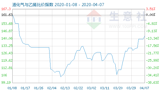 4月7日液化氣與乙烯比價(jià)指數(shù)圖