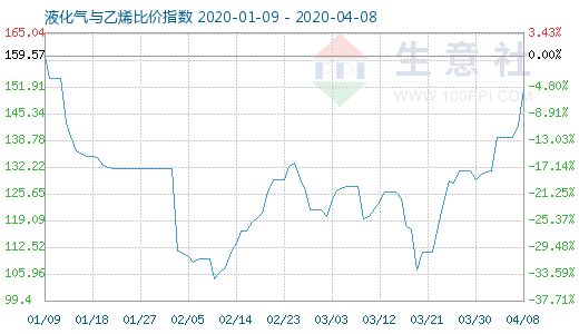 4月8日液化氣與乙烯比價指數圖