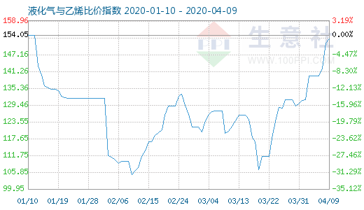 4月9日液化氣與乙烯比價指數圖