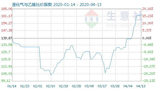 4月13日液化氣與乙烯比價指數圖