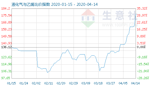 4月14日液化氣與乙烯比價指數(shù)圖