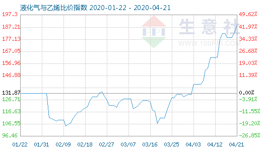 4月21日液化氣與乙烯比價指數圖