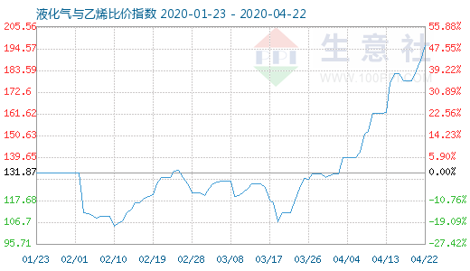 4月22日液化氣與乙烯比價指數圖