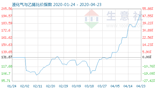 4月23日液化氣與乙烯比價指數圖