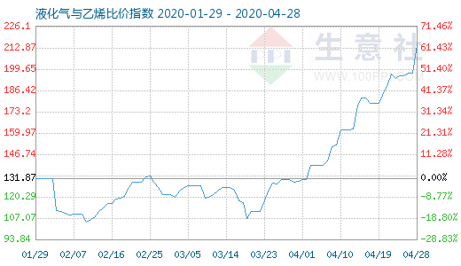 4月28日液化氣與乙烯比價指數圖