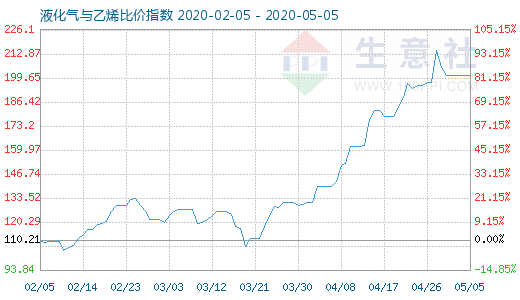 5月5日液化氣與乙烯比價指數圖
