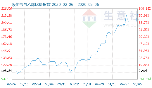 5月6日液化氣與乙烯比價指數圖
