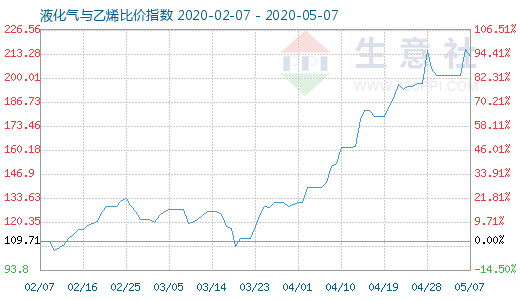 5月7日液化氣與乙烯比價(jià)指數(shù)圖