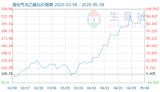 5月8日液化氣與乙烯比價(jià)指數(shù)圖