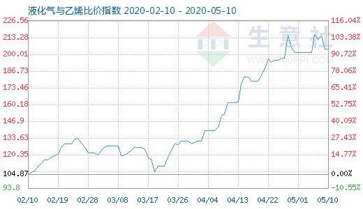 5月10日液化氣與乙烯比價指數圖
