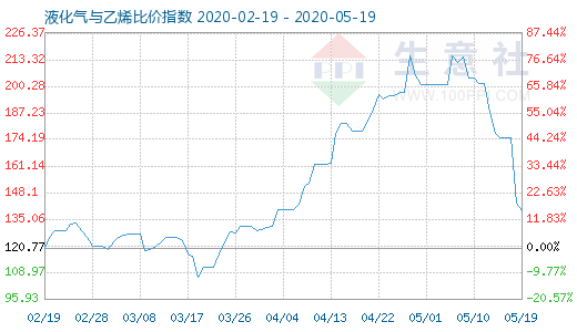5月19日液化氣與乙烯比價指數圖