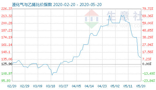 5月20日液化氣與乙烯比價(jià)指數(shù)圖