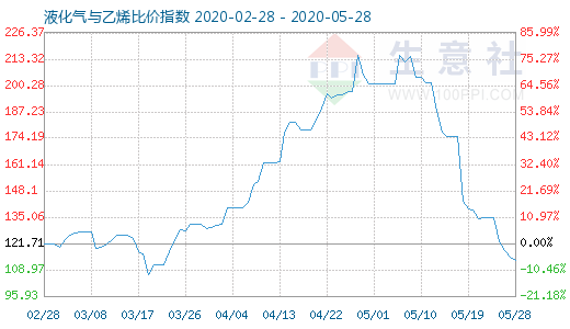 5月28日液化氣與乙烯比價指數(shù)圖