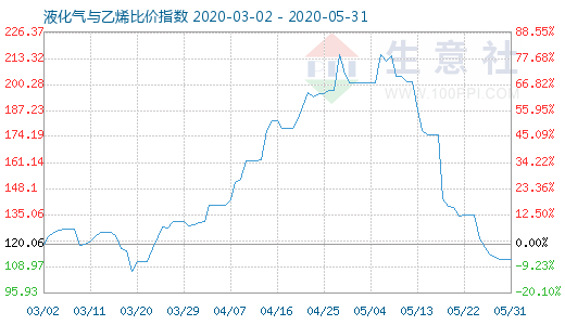 5月31日液化氣與乙烯比價(jià)指數(shù)圖