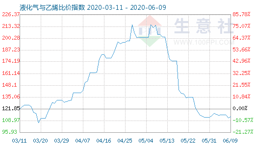 6月9日液化氣與乙烯比價指數圖