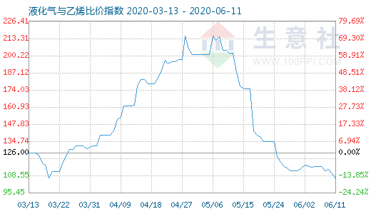 6月11日液化氣與乙烯比價(jià)指數(shù)圖