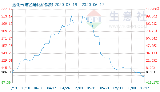 6月17日液化氣與乙烯比價指數圖