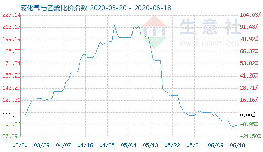 6月18日液化氣與乙烯比價指數圖