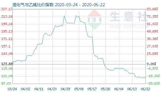 6月22日液化氣與乙烯比價(jià)指數(shù)圖