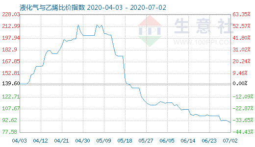 7月2日液化氣與乙烯比價指數圖