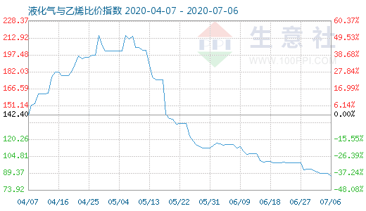 7月6日液化氣與乙烯比價指數圖