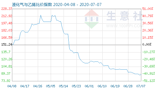 7月7日液化氣與乙烯比價指數圖